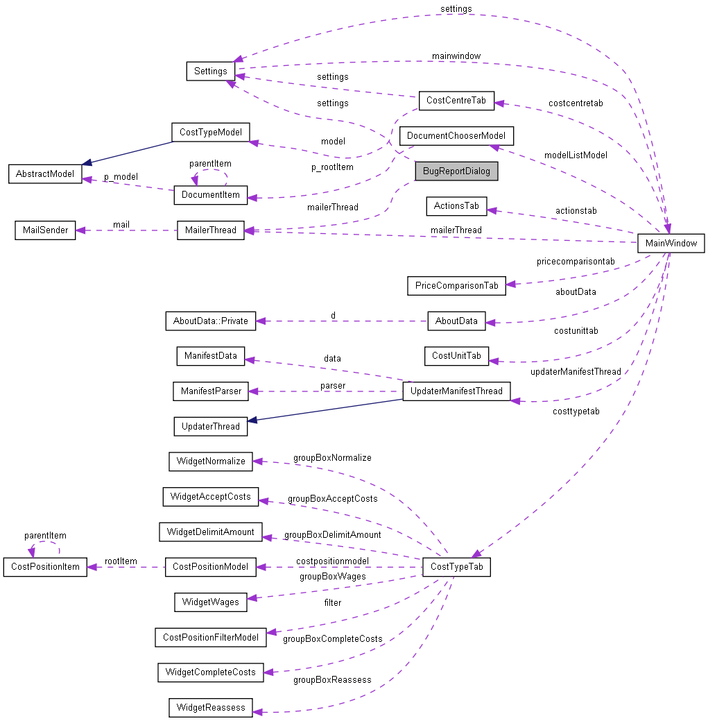 Collaboration graph