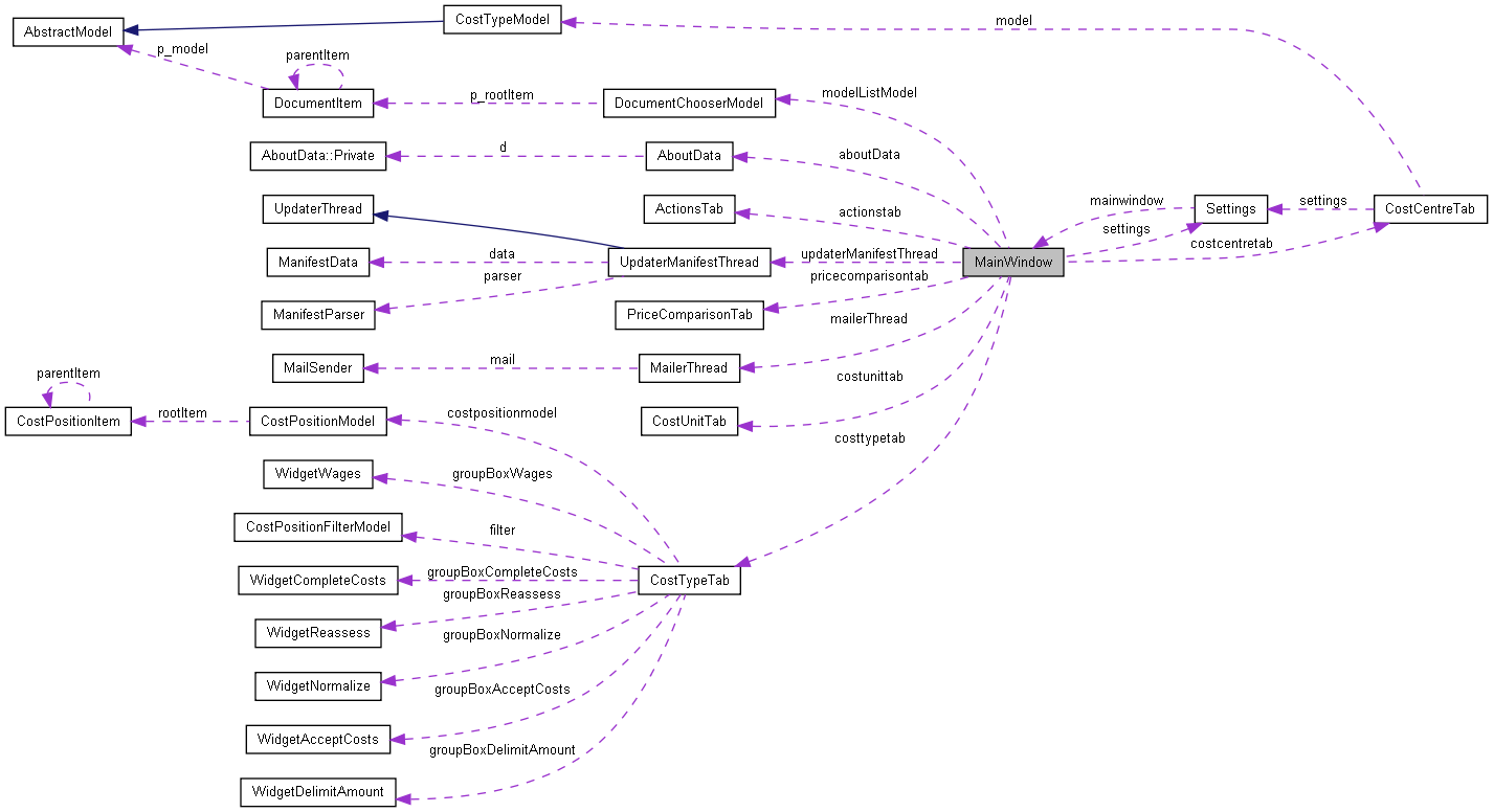 Collaboration graph