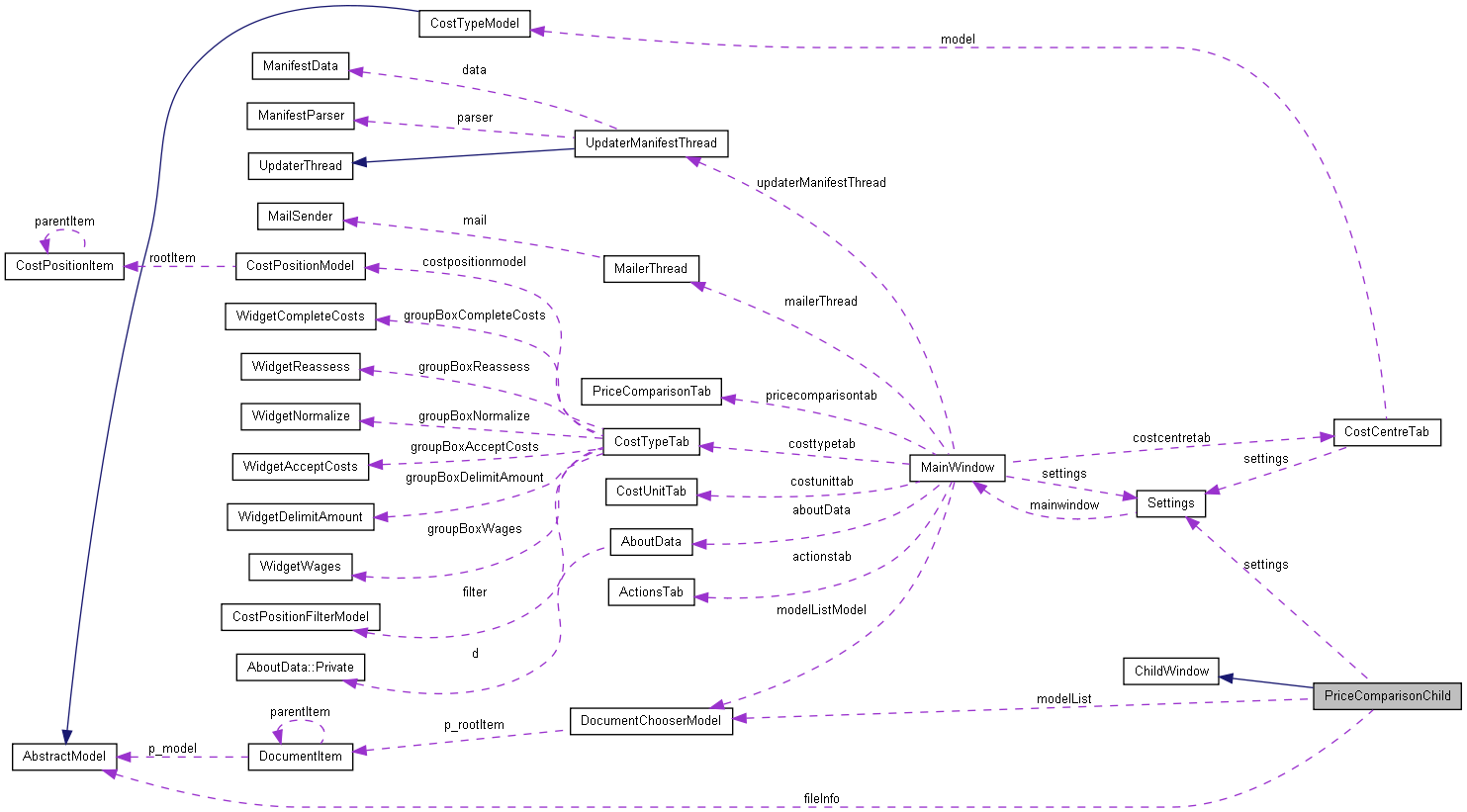 Collaboration graph