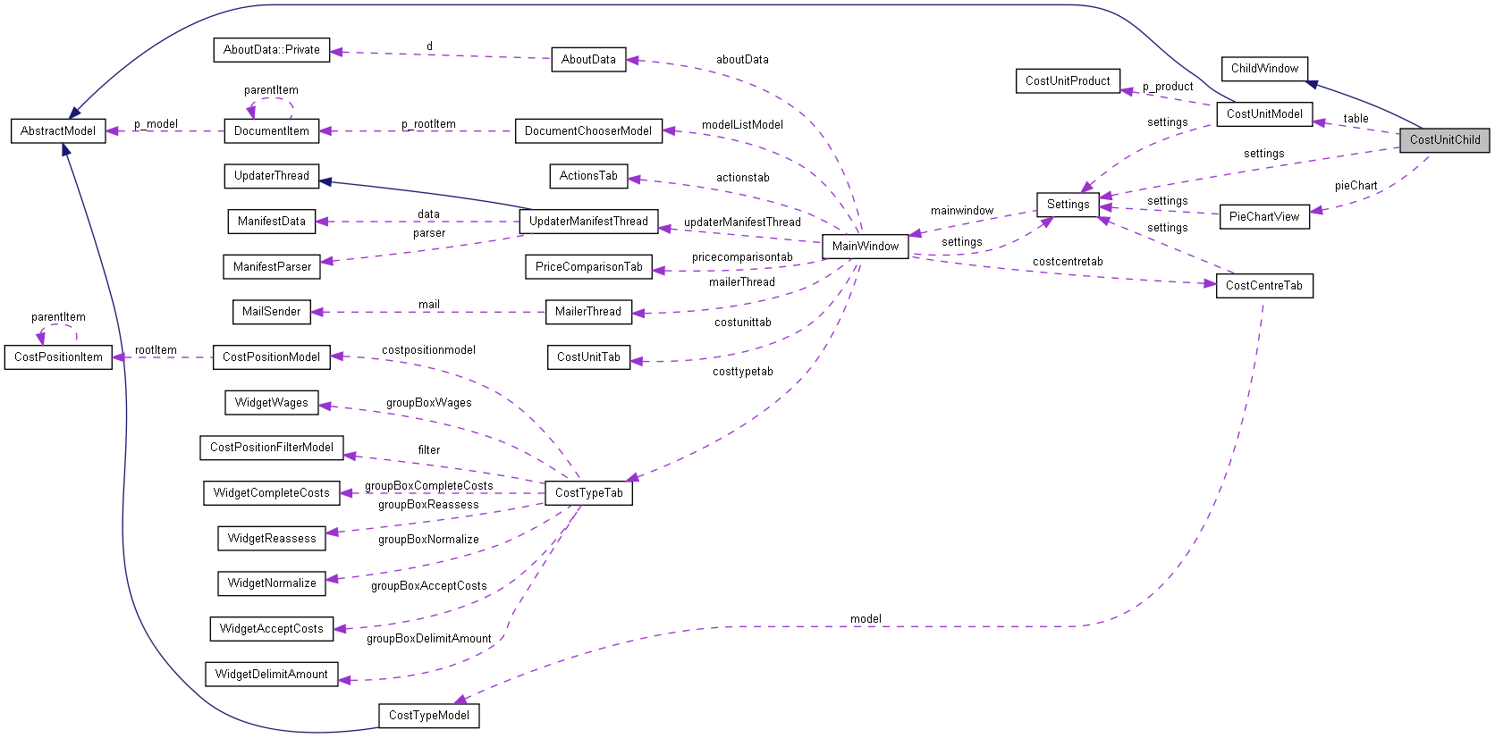 Collaboration graph