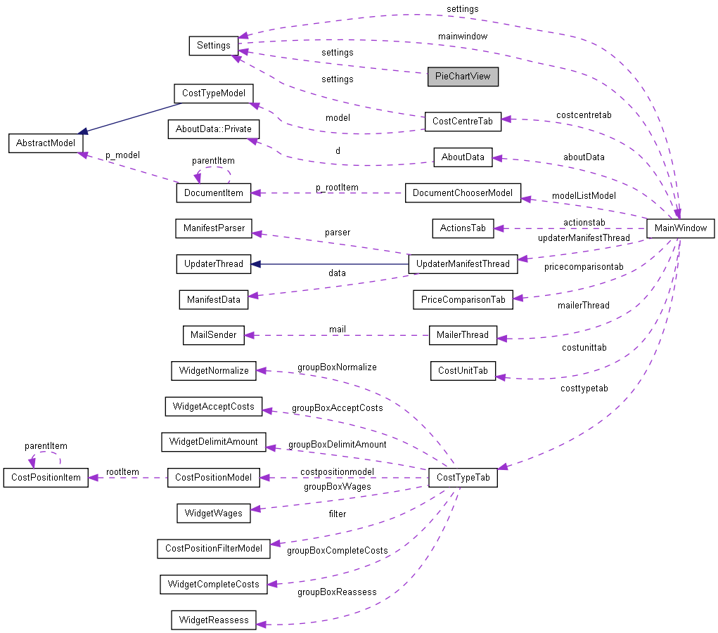 Collaboration graph