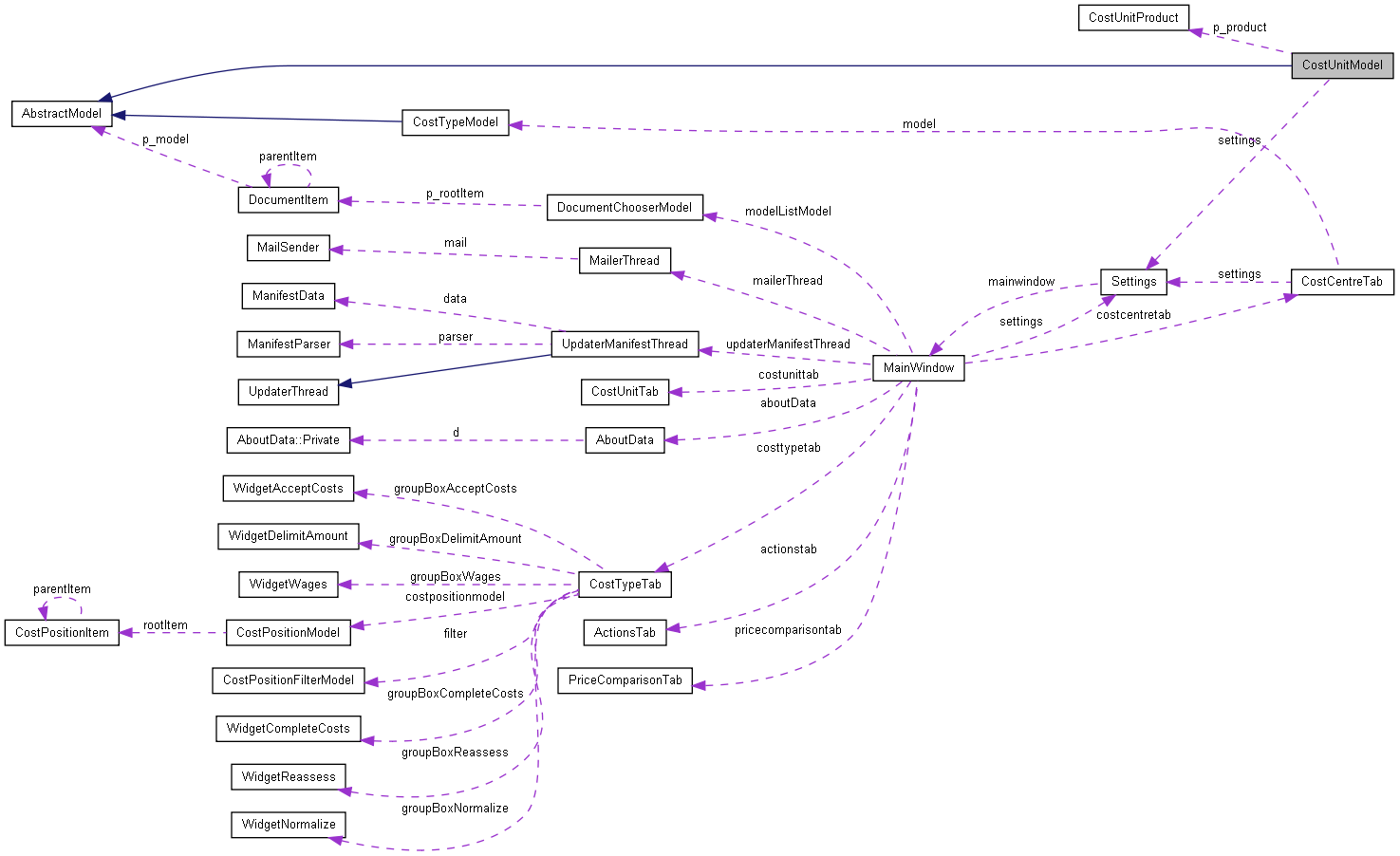 Collaboration graph