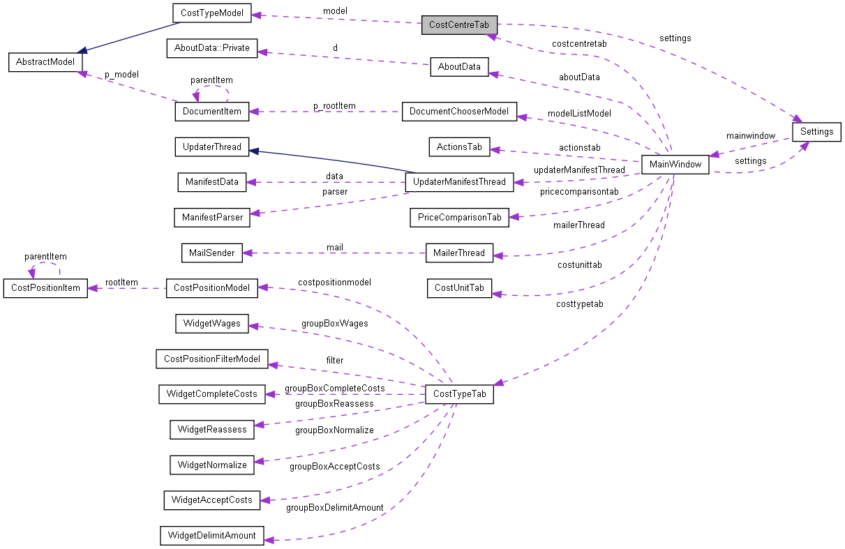 Collaboration graph