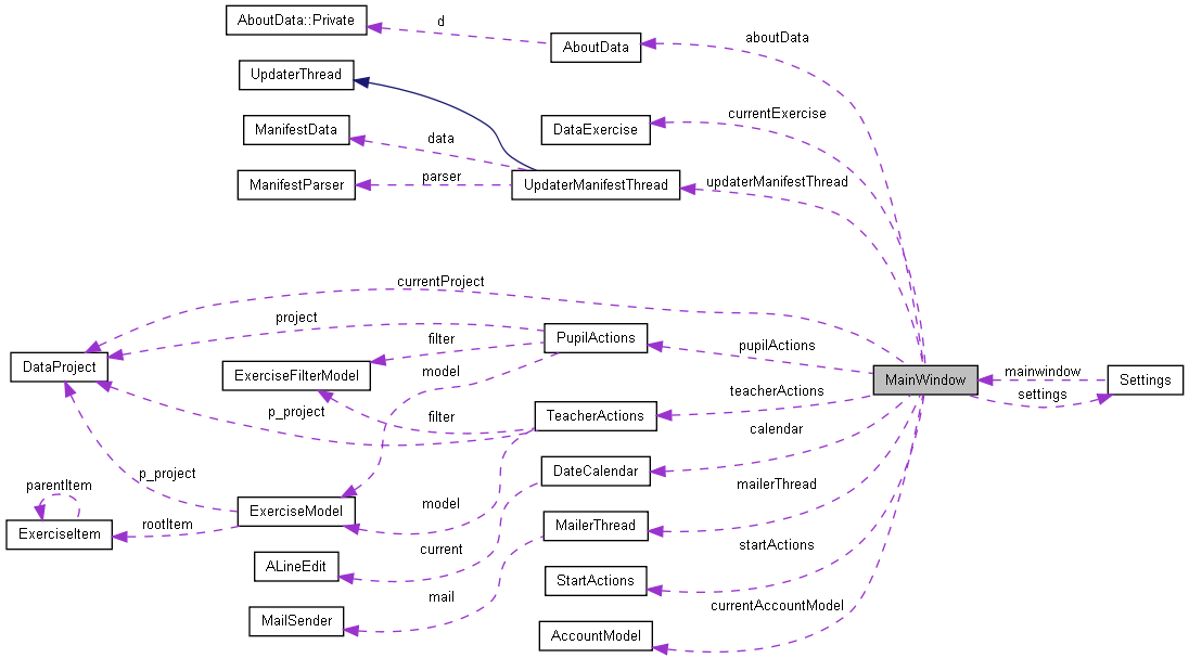 Collaboration graph