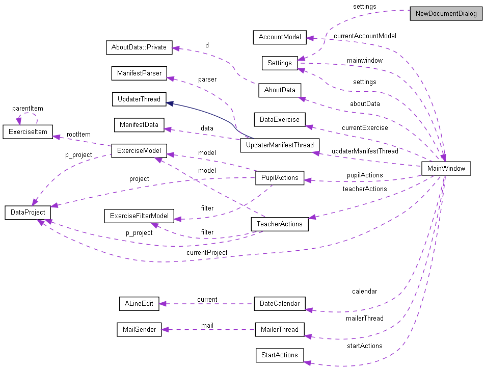 Collaboration graph